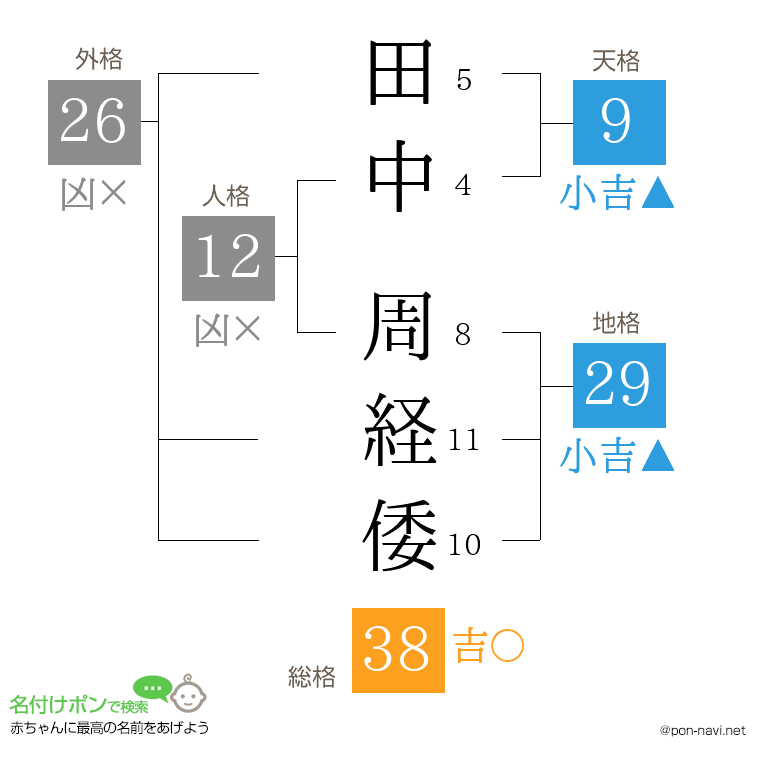 田中 周経倭さんの姓名判断結果