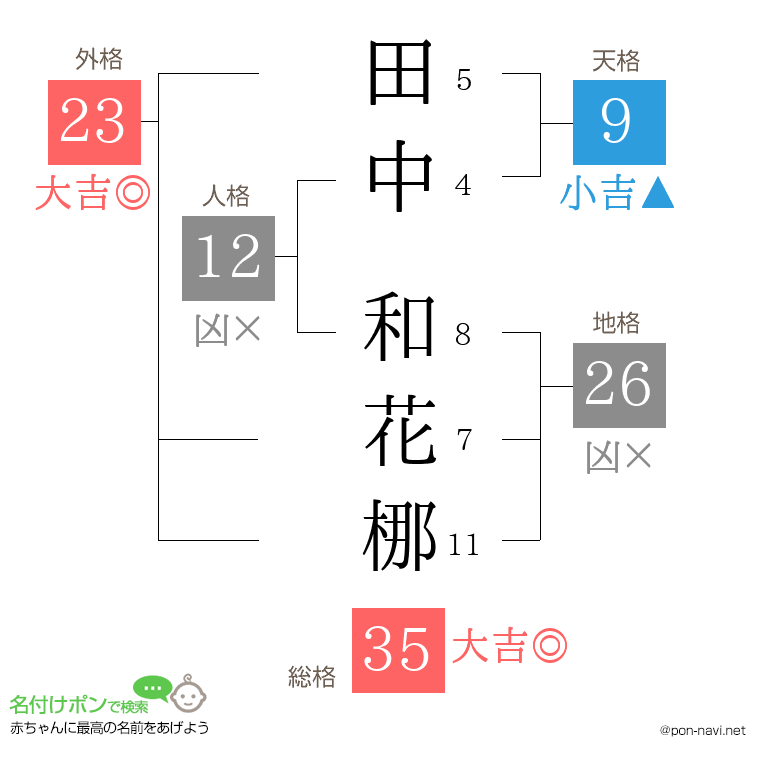 田中 和花梛さんの姓名判断結果