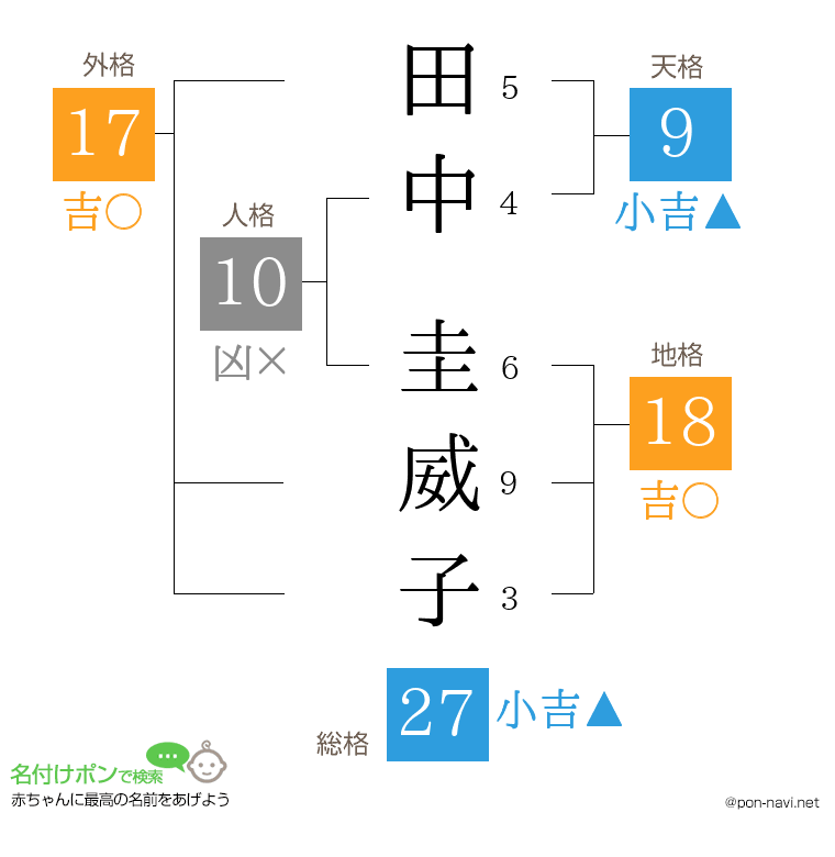 田中 圭威子さんの姓名判断結果