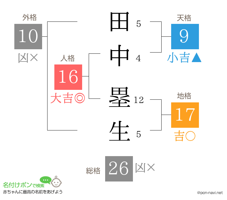 田中 塁生さんの姓名判断結果
