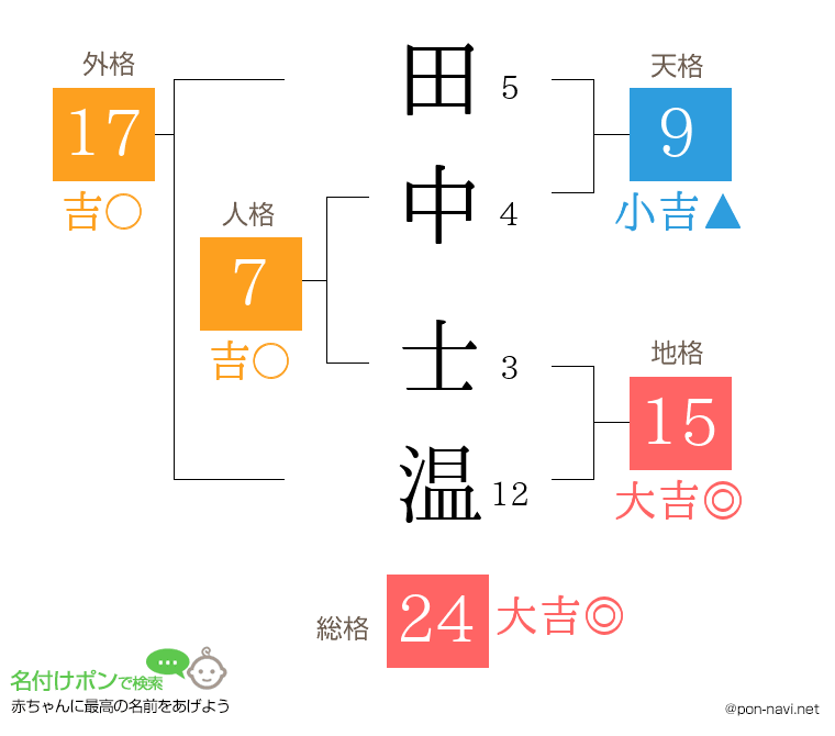 田中 士温さんの姓名判断結果