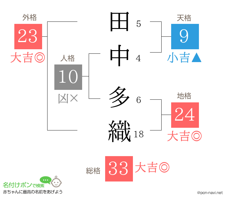 田中 多織さんの姓名判断結果