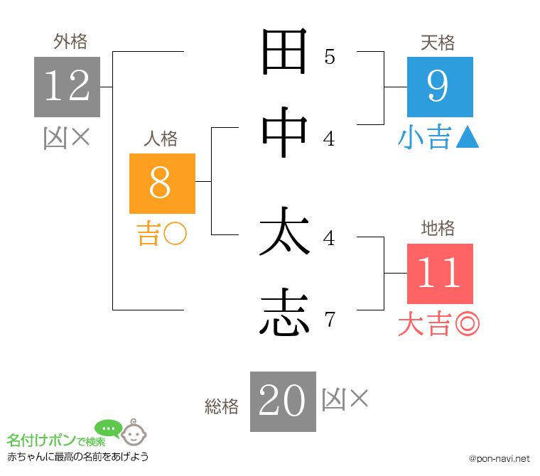 田中 太志さんの姓名判断結果