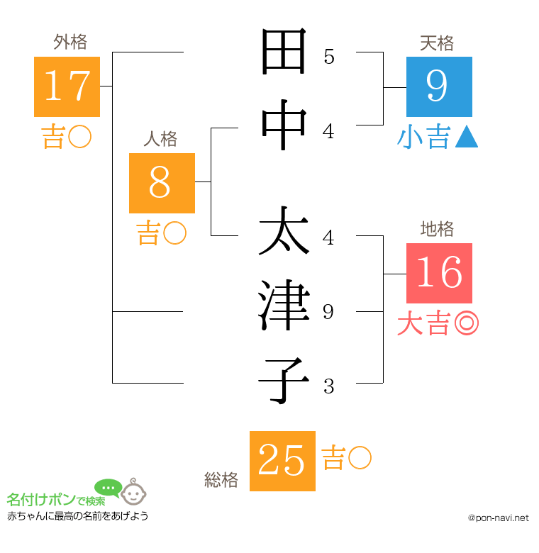 田中 太津子さんの姓名判断結果