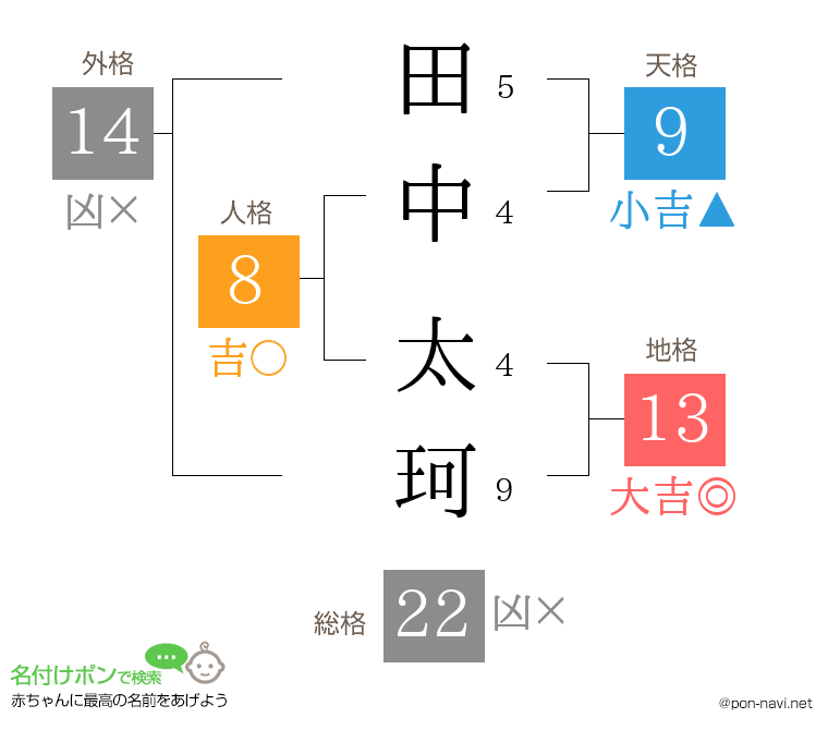 田中 太珂さんの姓名判断結果