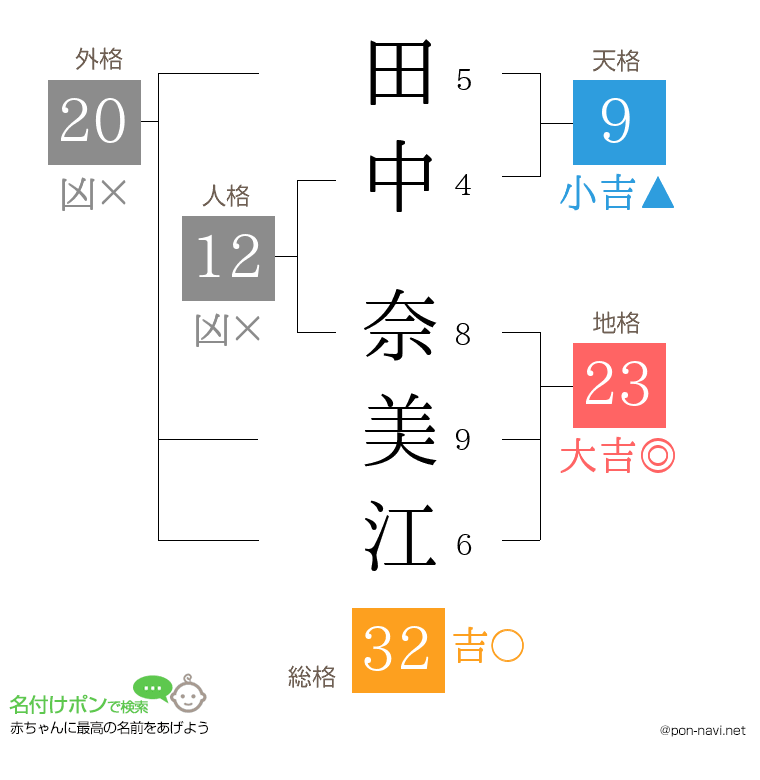 田中 奈美江さんの姓名判断結果