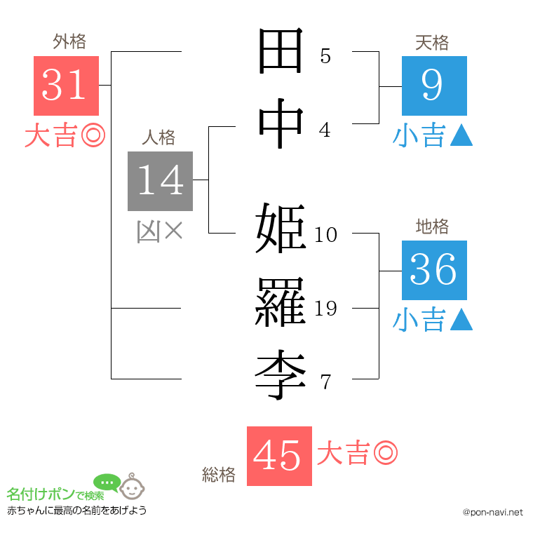 田中 姫羅李さんの姓名判断結果