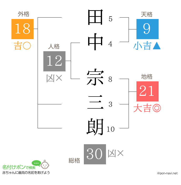 田中 宗三朗さんの姓名判断結果