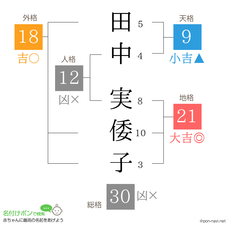 田中 実倭子さんの姓名判断結果