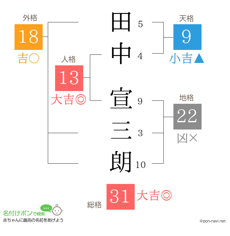 田中 宣三朗さんの姓名判断結果