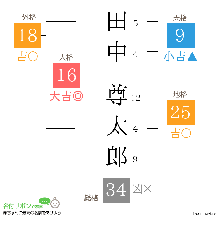 田中 尊太郎さんの姓名判断結果