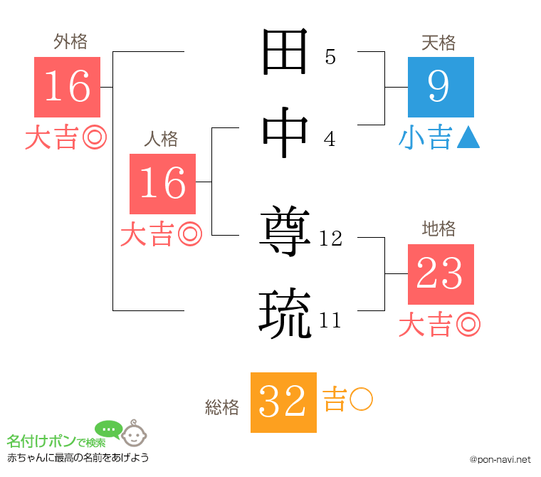田中 尊琉さんの姓名判断結果