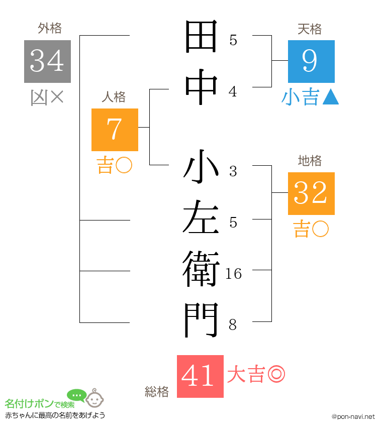 田中 小左衛門さんの姓名判断結果