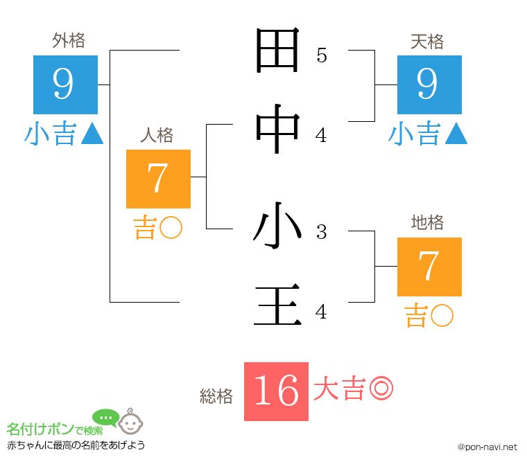 田中 小王さんの姓名判断結果