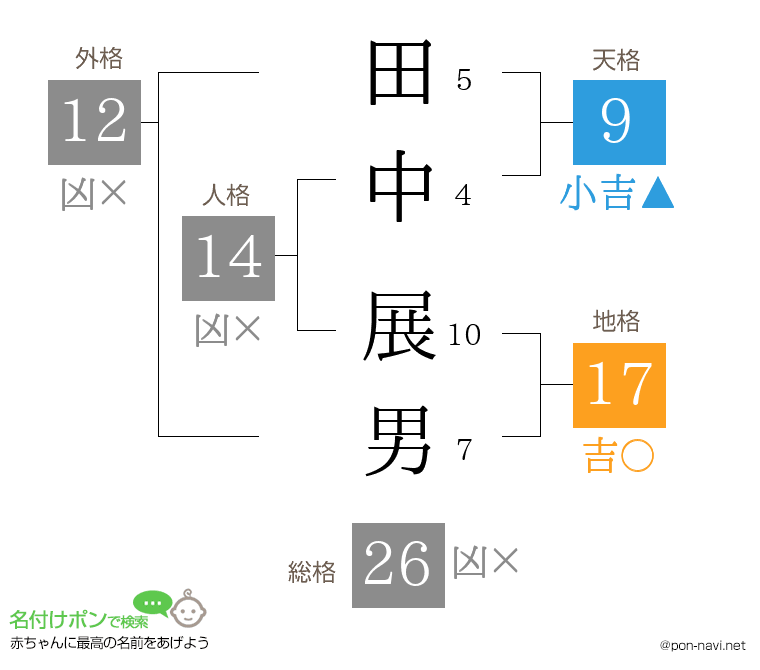 田中 展男さんの姓名判断結果