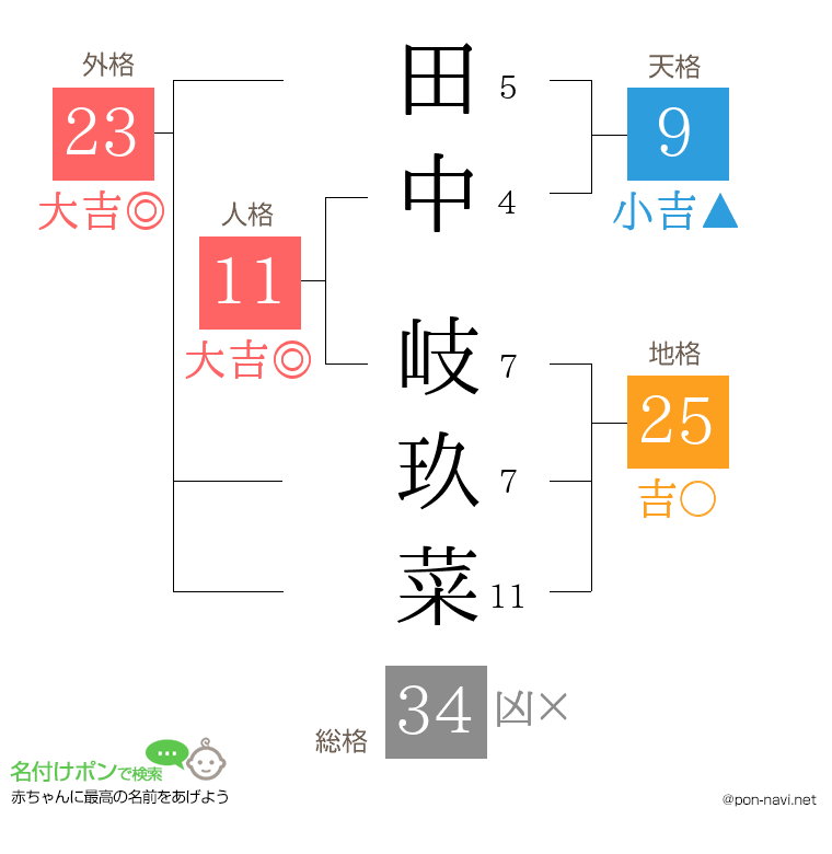 田中 岐玖菜さんの姓名判断結果