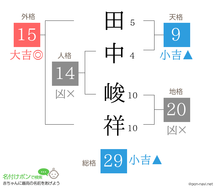 田中 峻祥さんの姓名判断結果