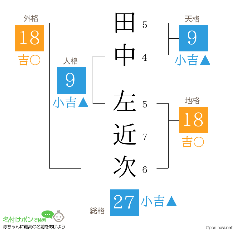 田中 左近次さんの姓名判断結果