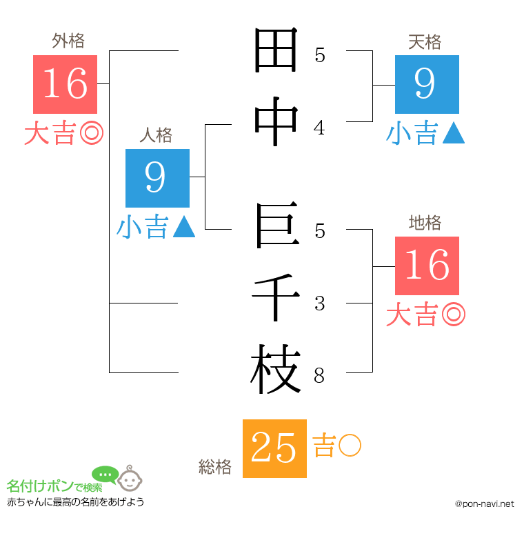 田中 巨千枝さんの姓名判断結果