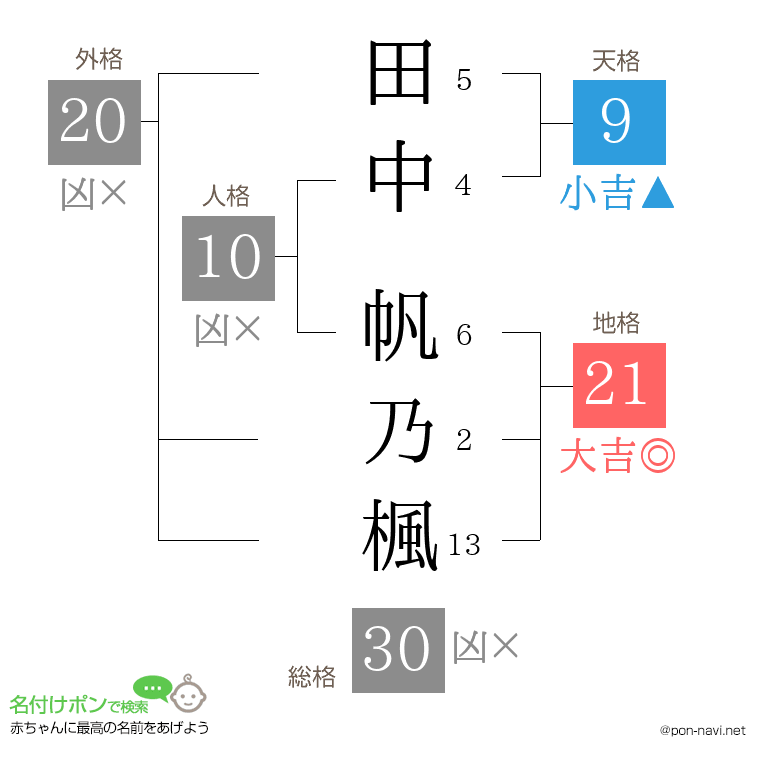 田中 帆乃楓さんの姓名判断結果
