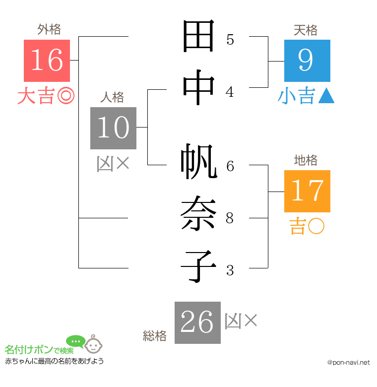 田中 帆奈子さんの姓名判断結果
