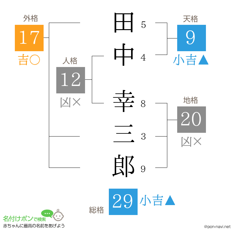 田中 幸三郎さんの姓名判断結果