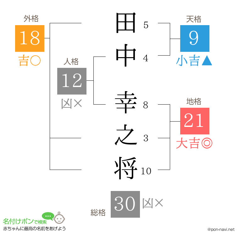 田中 幸之将さんの姓名判断結果