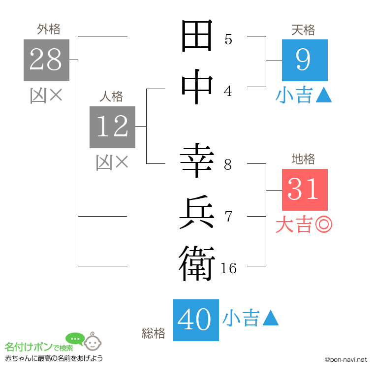 田中 幸兵衛さんの姓名判断結果