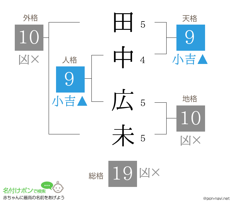 田中 広未さんの姓名判断結果