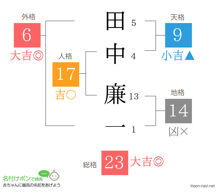 田中 廉一さんの姓名判断結果