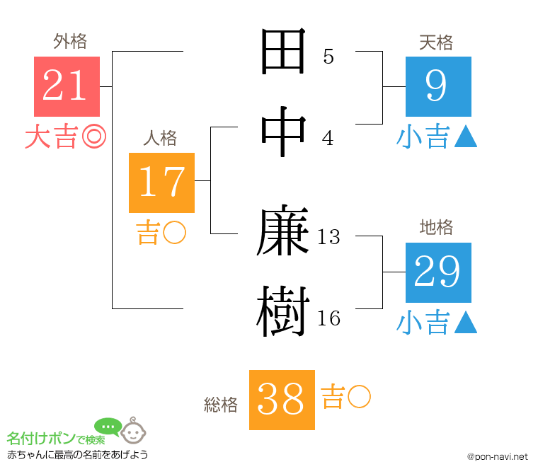 田中 廉樹さんの姓名判断結果