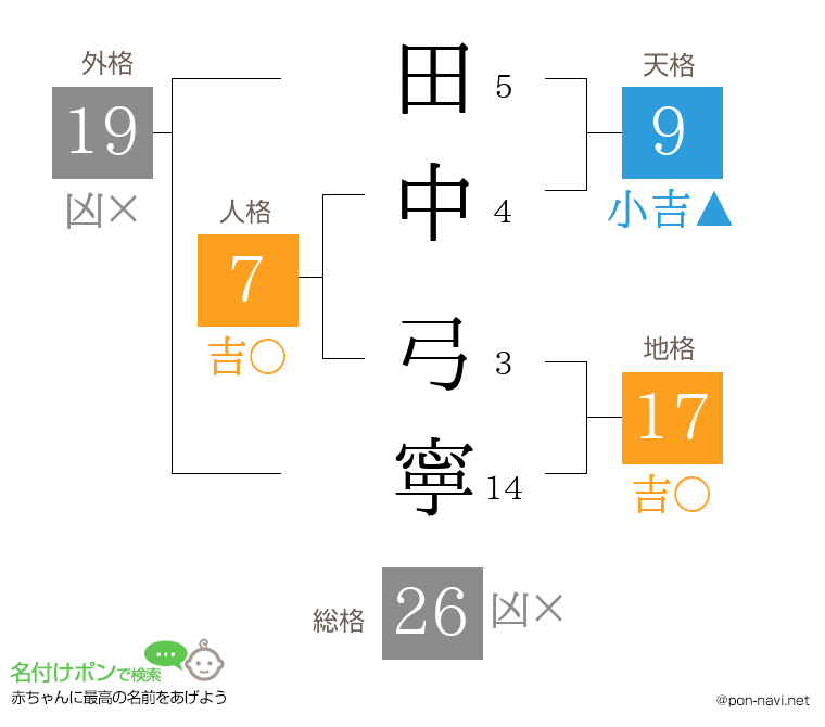 田中 弓寧さんの姓名判断結果