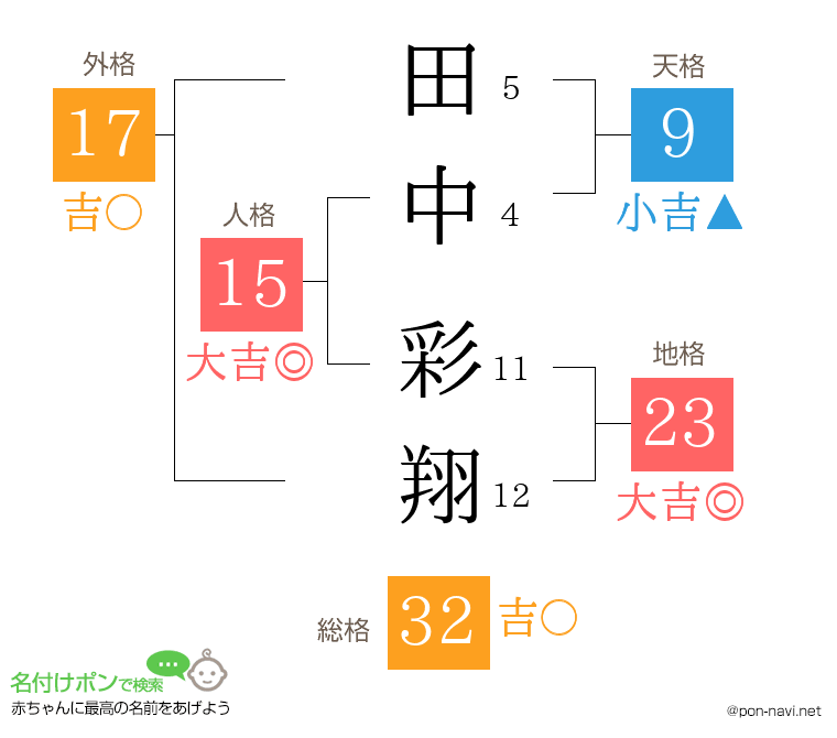 田中 彩翔さんの姓名判断結果