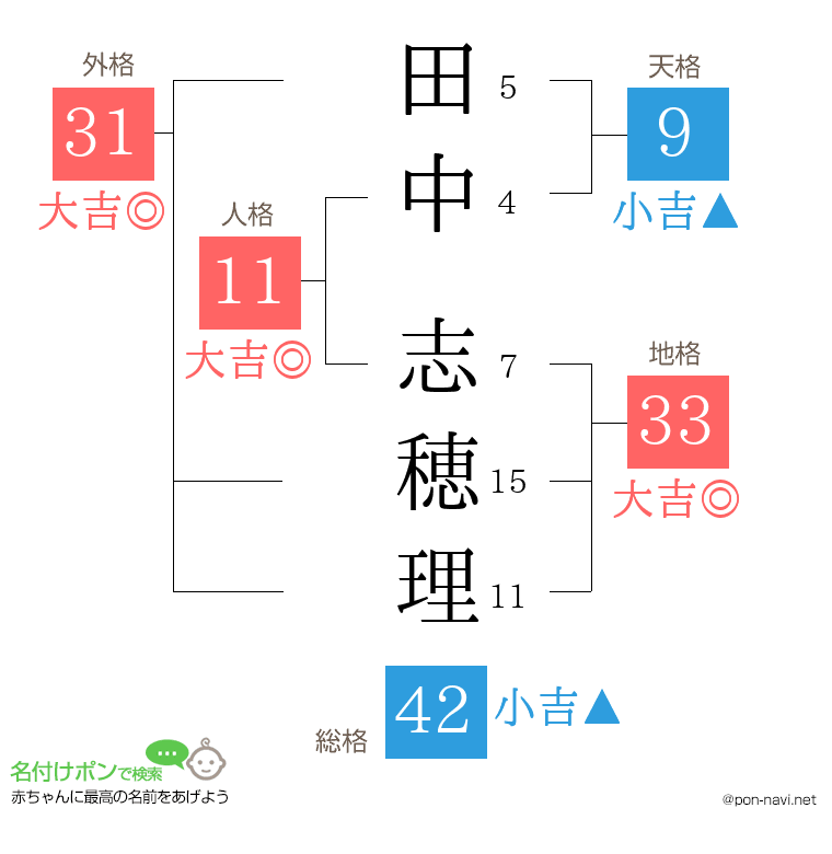 田中 志穂理さんの姓名判断結果