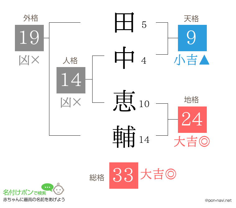 田中 恵輔さんの姓名判断結果