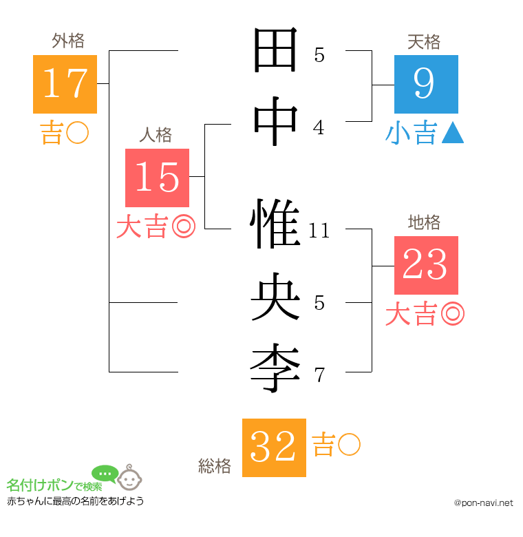 田中 惟央李さんの姓名判断結果