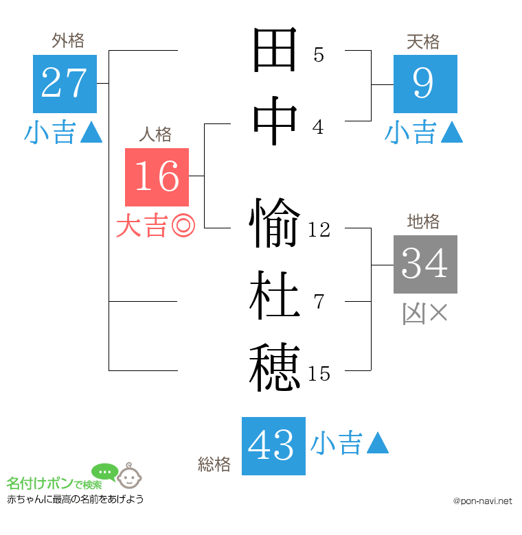 田中 愉杜穂さんの姓名判断結果