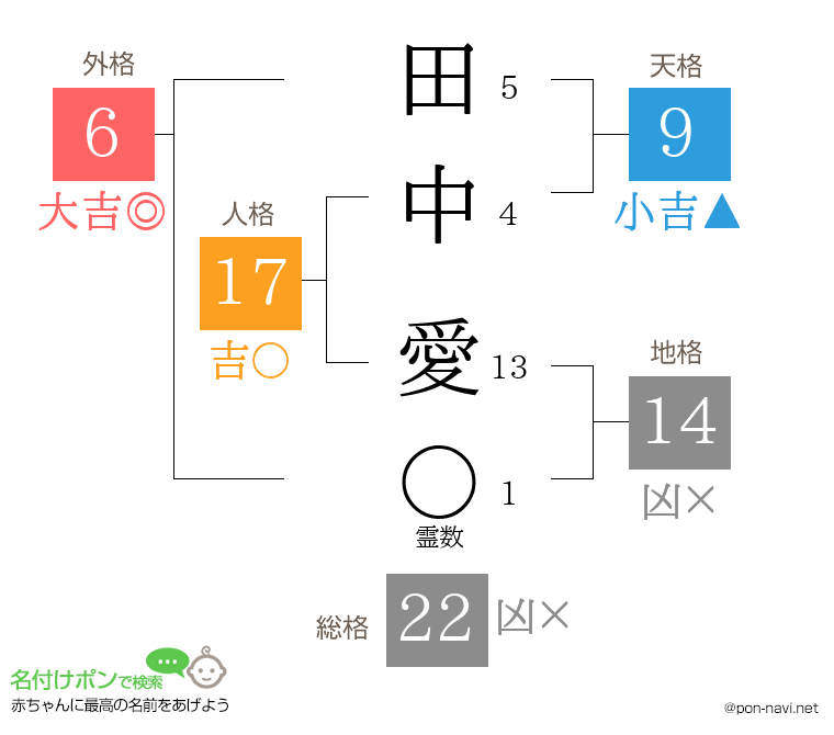 田中 愛さんの姓名判断結果