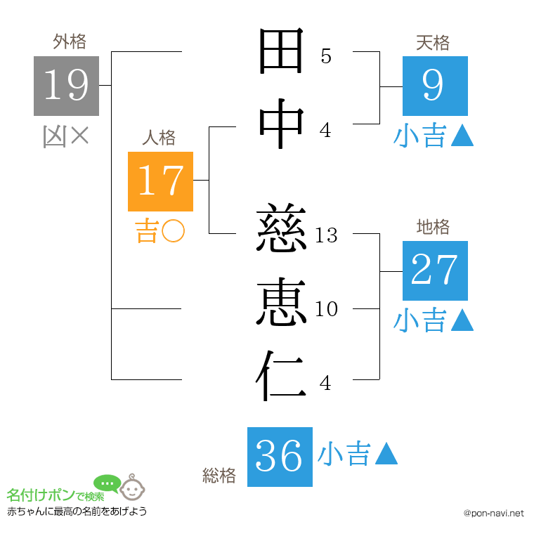 田中 慈恵仁さんの姓名判断結果