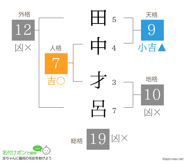 田中 才呂さんの姓名判断結果