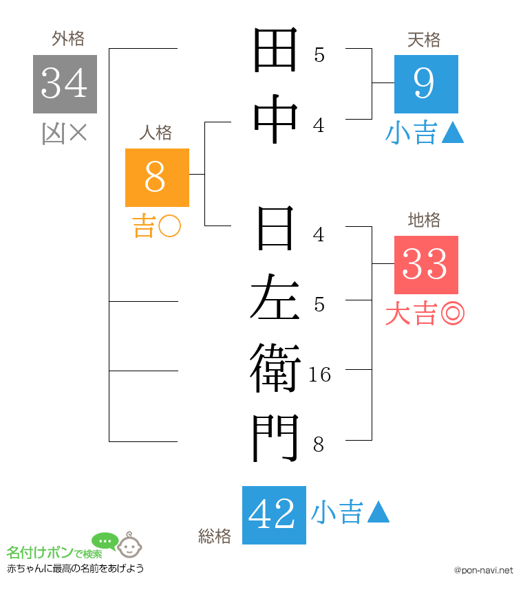 田中 日左衛門さんの姓名判断結果
