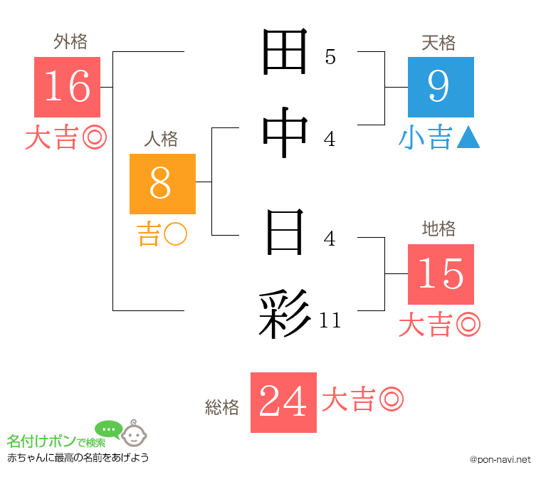 田中 日彩さんの姓名判断結果