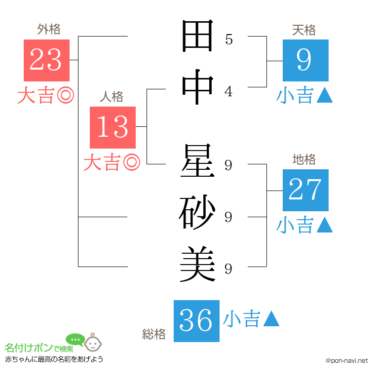 田中 星砂美さんの姓名判断結果