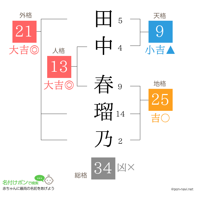 田中 春瑠乃さんの姓名判断結果