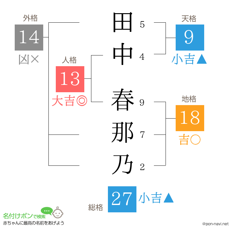 田中 春那乃さんの姓名判断結果