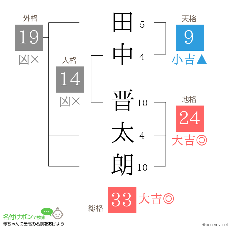 田中 晋太朗さんの姓名判断結果
