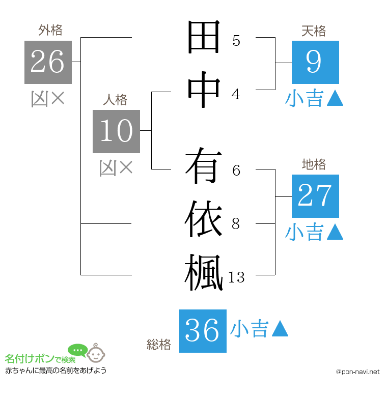 田中 有依楓さんの姓名判断結果