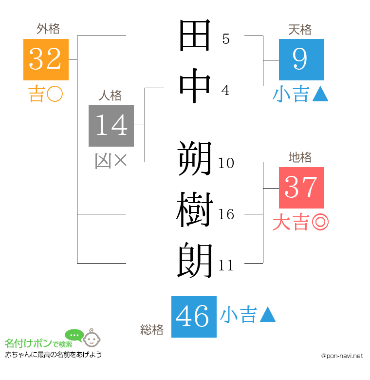 田中 朔樹朗さんの姓名判断結果
