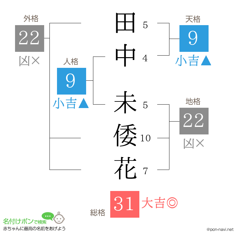 田中 未倭花さんの姓名判断結果