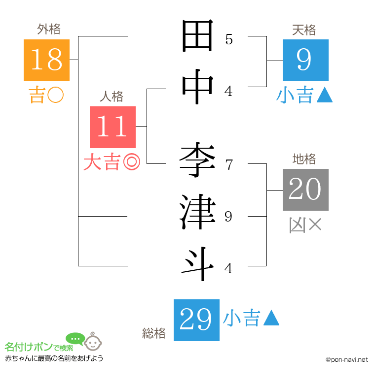 田中 李津斗さんの姓名判断結果
